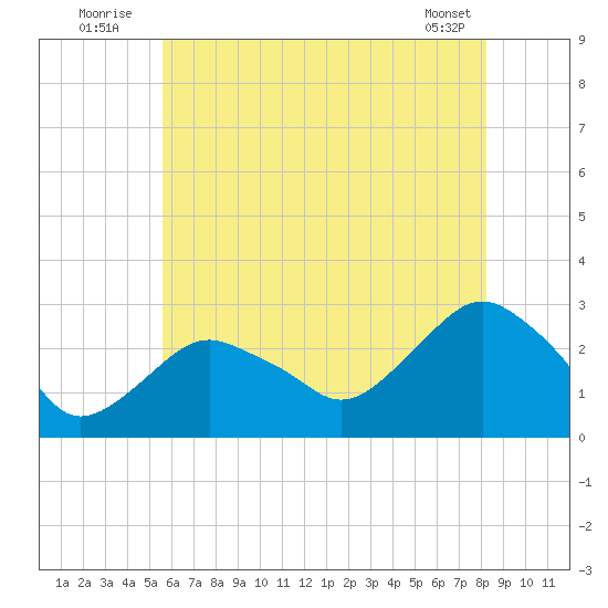 Plum Gut Harbor tide chart for Sunday, July 24, 2022