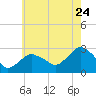 Plum Gut Harbor tide chart for Sunday, July 24, 2022