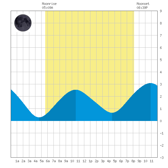 Plum Gut Harbor tide chart for Thursday, July 28, 2022