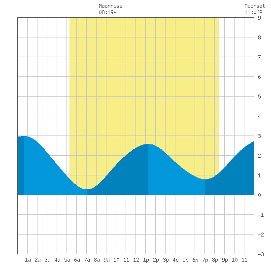 Plum Gut Harbor tide chart for Saturday, July 2, 2022