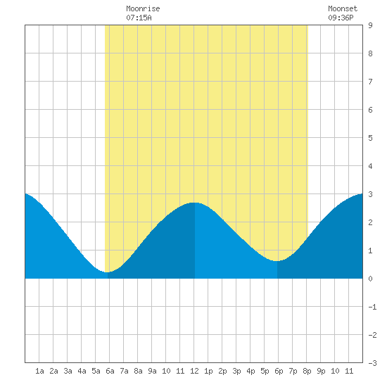 Plum Gut Harbor tide chart for Saturday, July 30, 2022