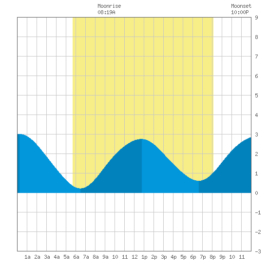 Plum Gut Harbor tide chart for Sunday, July 31, 2022
