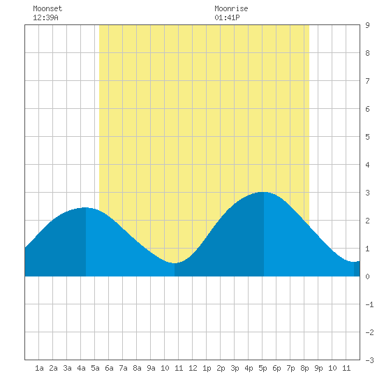 Plum Gut Harbor tide chart for Thursday, July 7, 2022