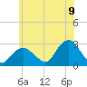 Plum Gut Harbor tide chart for Saturday, July 9, 2022