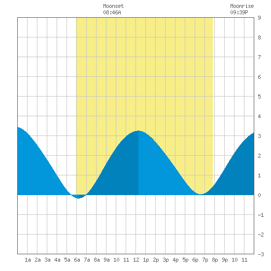 Plum Gut Harbor tide chart for Sunday, August 14, 2022