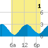 Plum Gut Harbor tide chart for Monday, August 1, 2022
