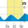 Plum Gut Harbor tide chart for Thursday, August 25, 2022