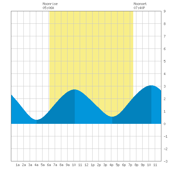 Plum Gut Harbor tide chart for Friday, August 26, 2022