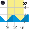 Plum Gut Harbor tide chart for Saturday, August 27, 2022