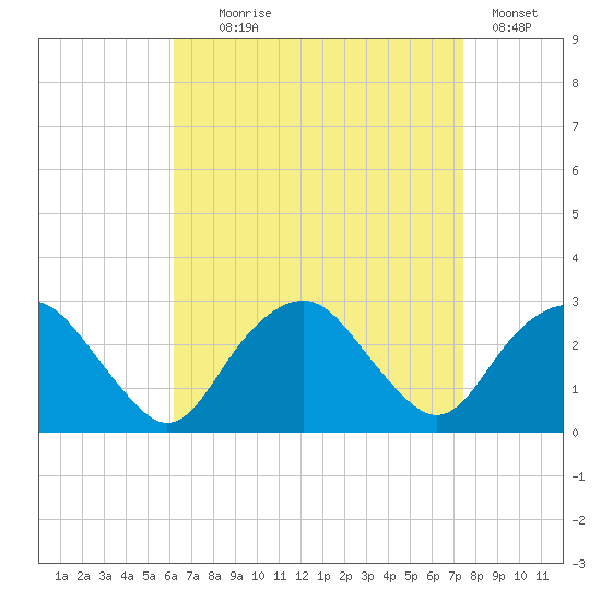 Plum Gut Harbor tide chart for Monday, August 29, 2022