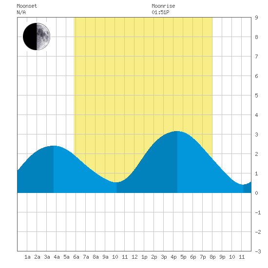 Plum Gut Harbor tide chart for Friday, August 5, 2022