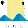 Plum Gut Harbor tide chart for Friday, August 5, 2022