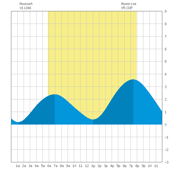 Plum Gut Harbor tide chart for Monday, August 8, 2022
