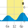 Plum Gut Harbor tide chart for Monday, August 8, 2022