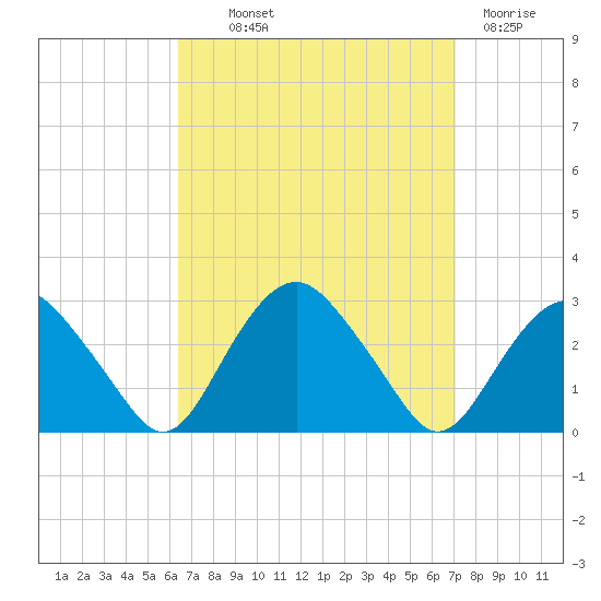 Plum Gut Harbor tide chart for Monday, September 12, 2022
