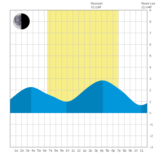 Plum Gut Harbor tide chart for Saturday, September 17, 2022