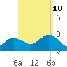 Plum Gut Harbor tide chart for Sunday, September 18, 2022