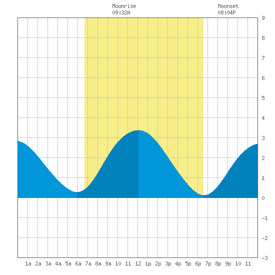 Plum Gut Harbor tide chart for Wednesday, September 28, 2022