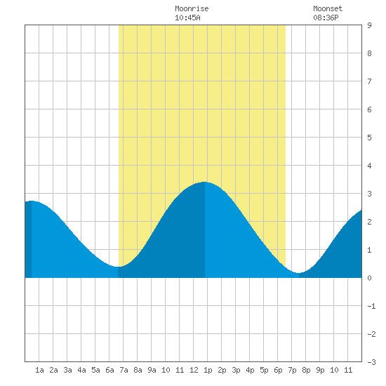 Plum Gut Harbor tide chart for Thursday, September 29, 2022