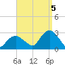 Plum Gut Harbor tide chart for Monday, September 5, 2022