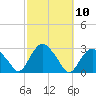 Plum Gut Harbor tide chart for Monday, October 10, 2022