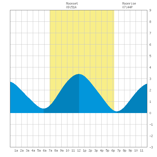 Plum Gut Harbor tide chart for Wednesday, October 12, 2022