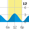 Plum Gut Harbor tide chart for Wednesday, October 12, 2022