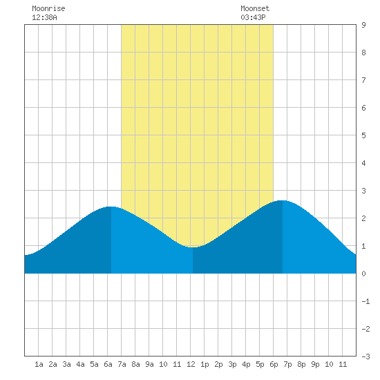 Plum Gut Harbor tide chart for Wednesday, October 19, 2022