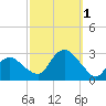 Plum Gut Harbor tide chart for Saturday, October 1, 2022