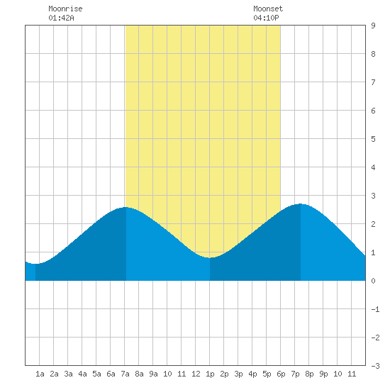 Plum Gut Harbor tide chart for Thursday, October 20, 2022
