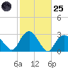Plum Gut Harbor tide chart for Tuesday, October 25, 2022