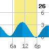 Plum Gut Harbor tide chart for Wednesday, October 26, 2022