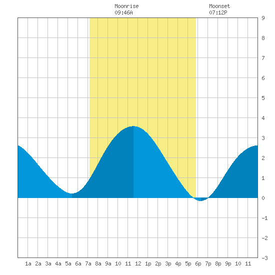 Plum Gut Harbor tide chart for Thursday, October 27, 2022