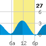 Plum Gut Harbor tide chart for Thursday, October 27, 2022