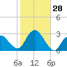 Plum Gut Harbor tide chart for Friday, October 28, 2022