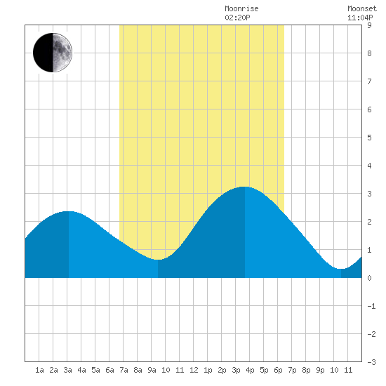 Plum Gut Harbor tide chart for Sunday, October 2, 2022
