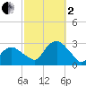 Plum Gut Harbor tide chart for Sunday, October 2, 2022