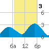 Plum Gut Harbor tide chart for Monday, October 3, 2022