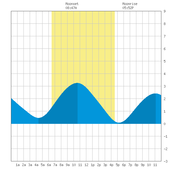 Plum Gut Harbor tide chart for Thursday, November 10, 2022
