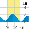 Plum Gut Harbor tide chart for Thursday, November 10, 2022