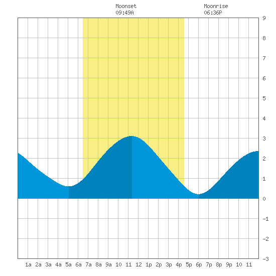 Plum Gut Harbor tide chart for Friday, November 11, 2022