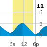 Plum Gut Harbor tide chart for Friday, November 11, 2022