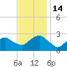 Plum Gut Harbor tide chart for Monday, November 14, 2022