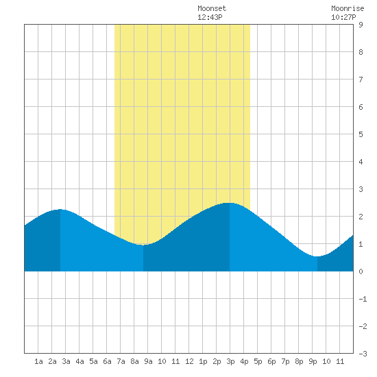 Plum Gut Harbor tide chart for Tuesday, November 15, 2022