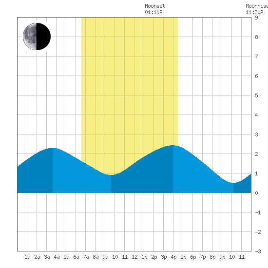 Plum Gut Harbor tide chart for Wednesday, November 16, 2022