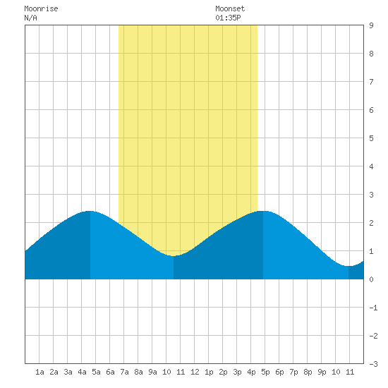 Plum Gut Harbor tide chart for Thursday, November 17, 2022
