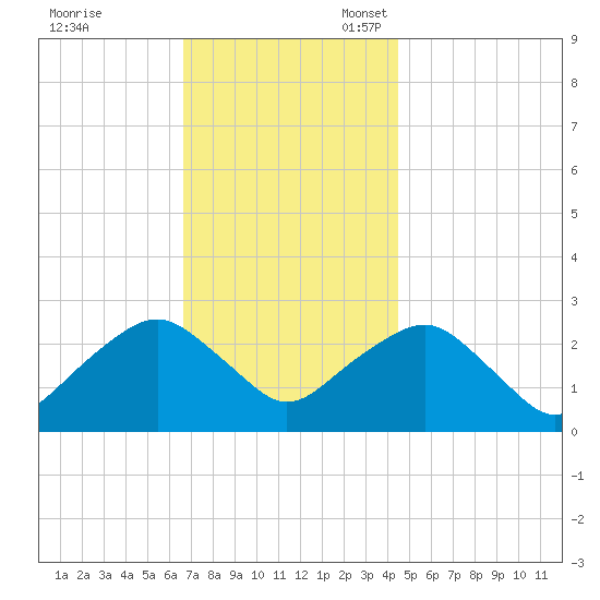 Plum Gut Harbor tide chart for Friday, November 18, 2022