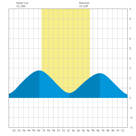 Plum Gut Harbor tide chart for Saturday, November 19, 2022