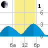Plum Gut Harbor tide chart for Tuesday, November 1, 2022