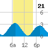 Plum Gut Harbor tide chart for Monday, November 21, 2022